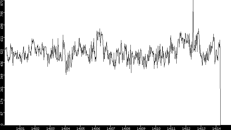 Average Packet Size vs. Time
