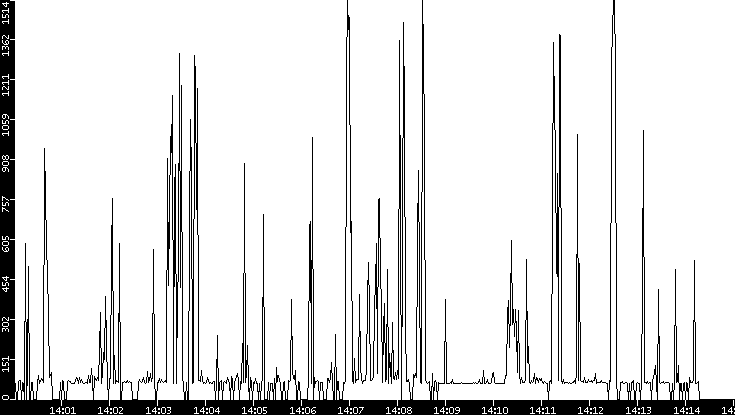 Average Packet Size vs. Time