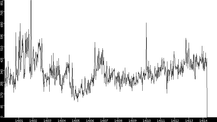 Average Packet Size vs. Time