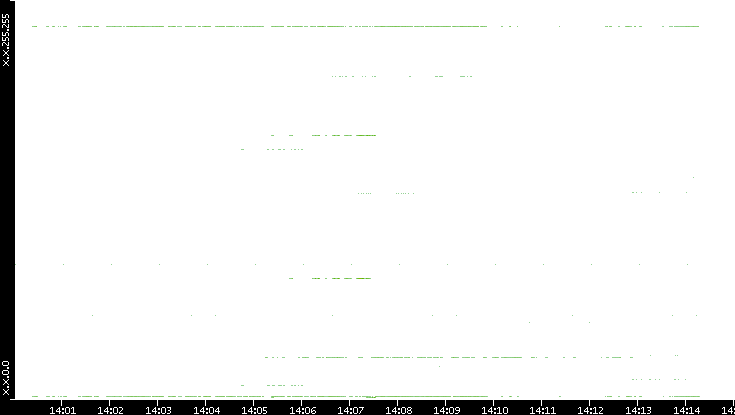Dest. IP vs. Time