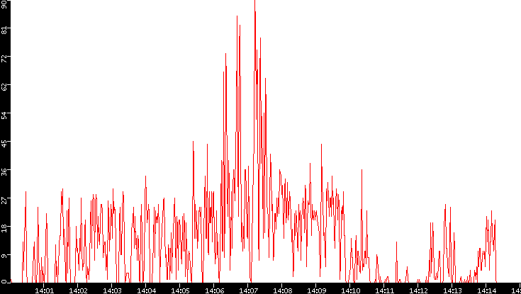 Nb. of Packets vs. Time