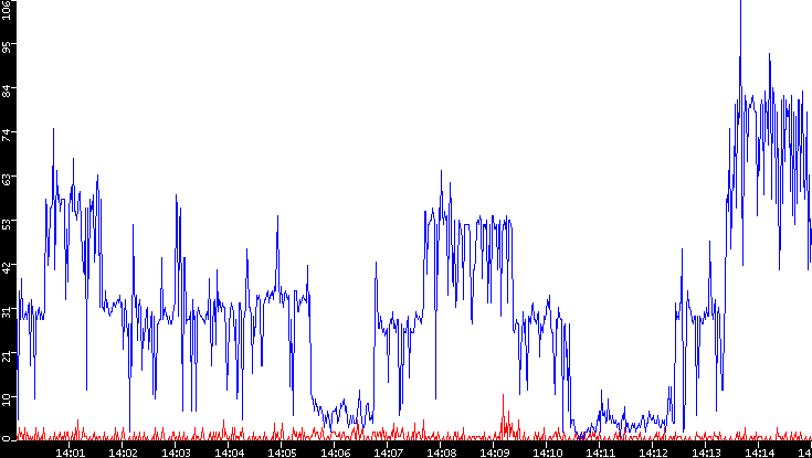 Nb. of Packets vs. Time