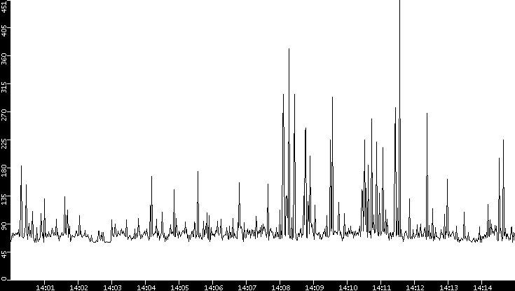 Average Packet Size vs. Time