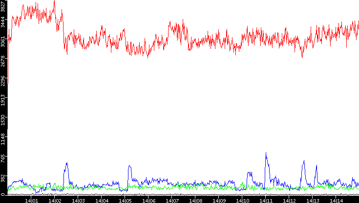 Nb. of Packets vs. Time
