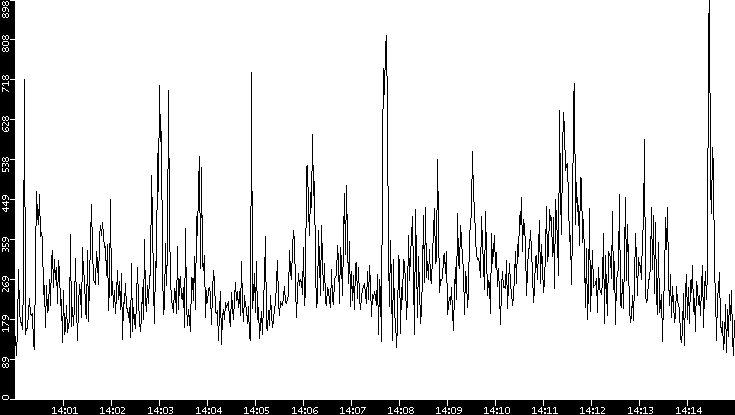 Average Packet Size vs. Time