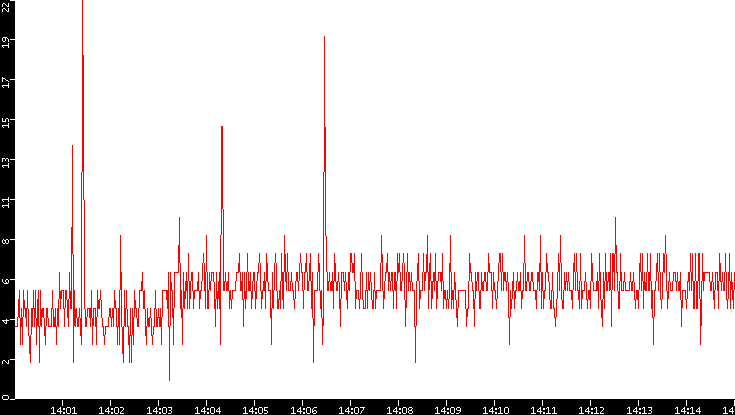 Nb. of Packets vs. Time