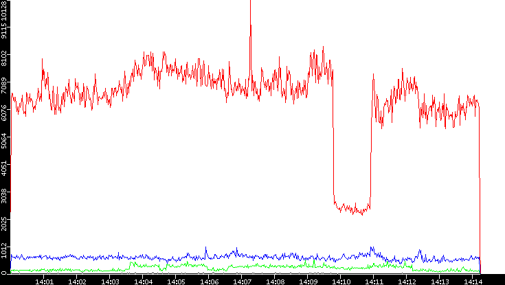 Nb. of Packets vs. Time