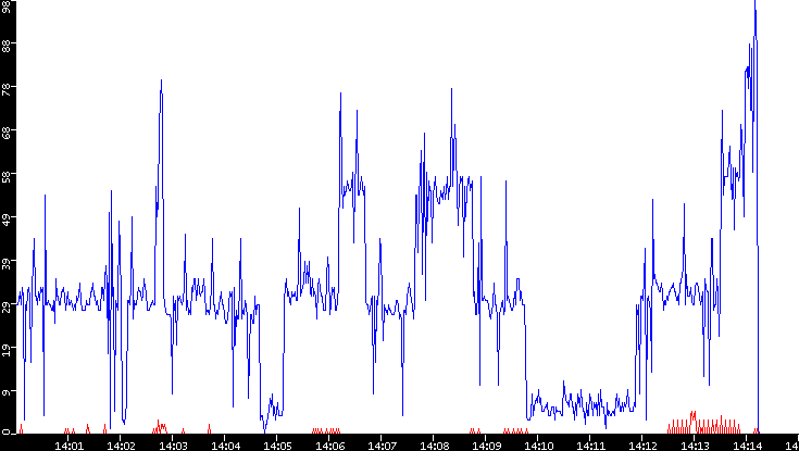 Nb. of Packets vs. Time
