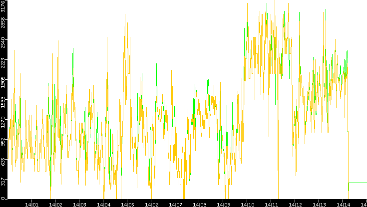 Entropy of Port vs. Time