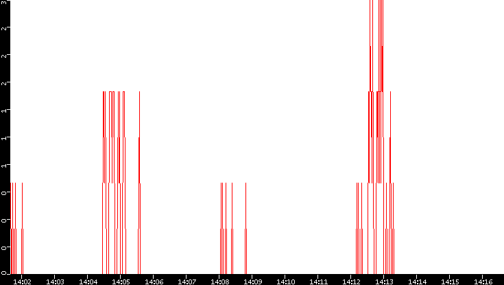 Nb. of Packets vs. Time