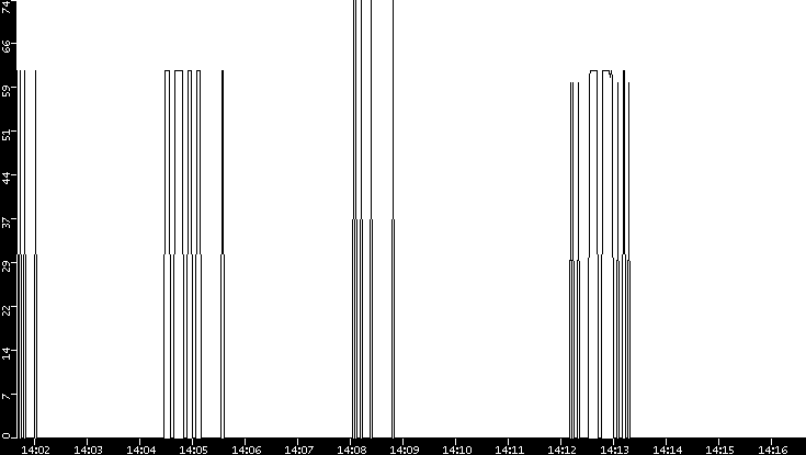 Average Packet Size vs. Time