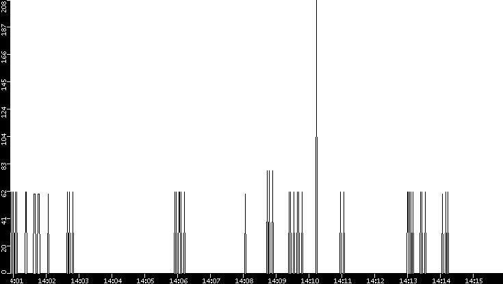 Average Packet Size vs. Time