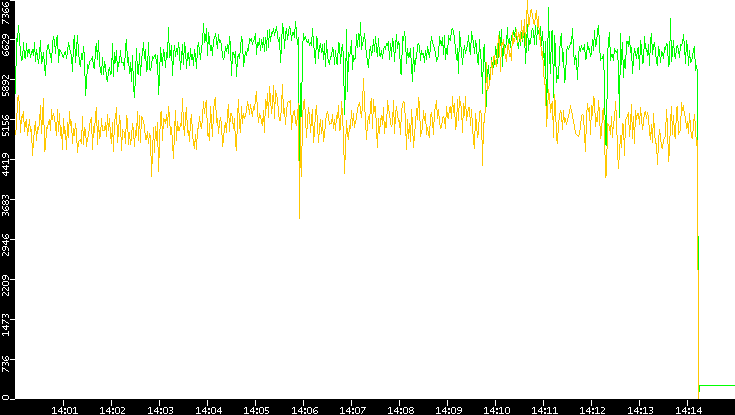 Entropy of Port vs. Time