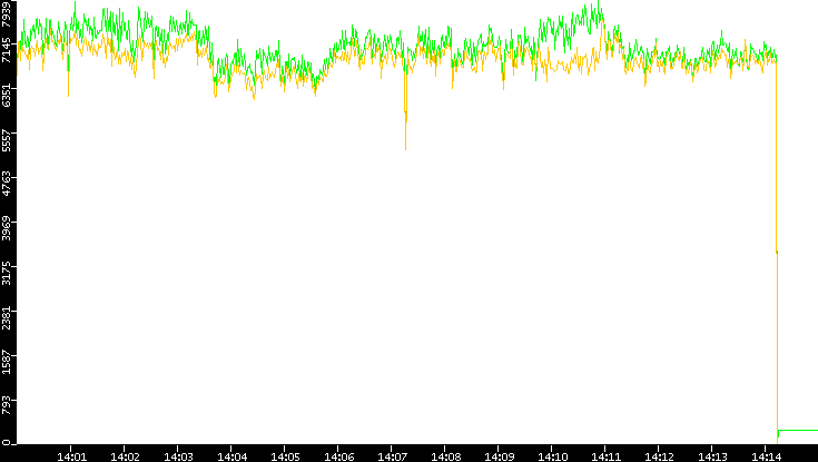 Entropy of Port vs. Time