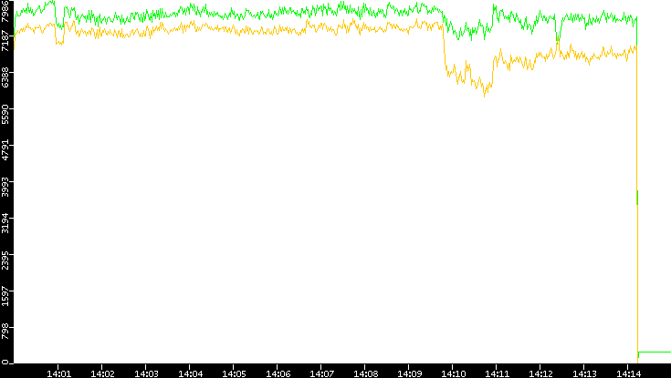 Entropy of Port vs. Time