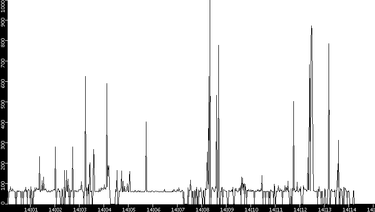 Average Packet Size vs. Time