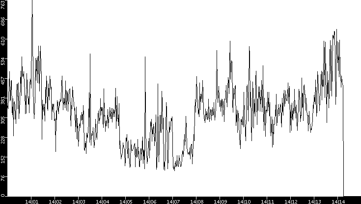 Average Packet Size vs. Time