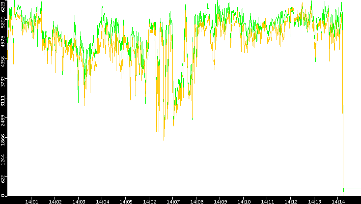 Entropy of Port vs. Time