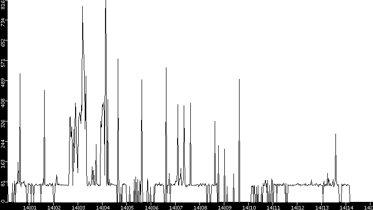 Average Packet Size vs. Time