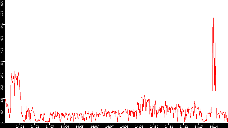 Nb. of Packets vs. Time