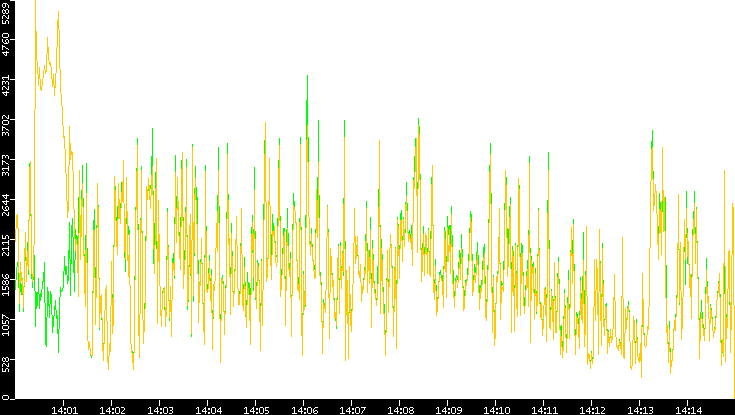 Entropy of Port vs. Time
