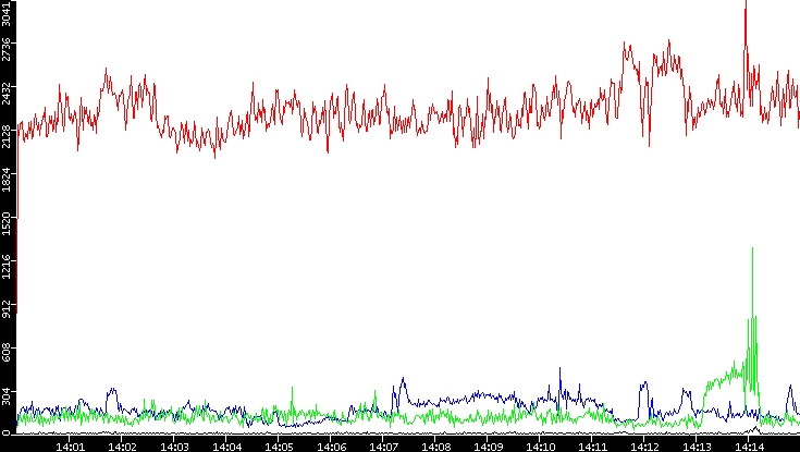 Nb. of Packets vs. Time