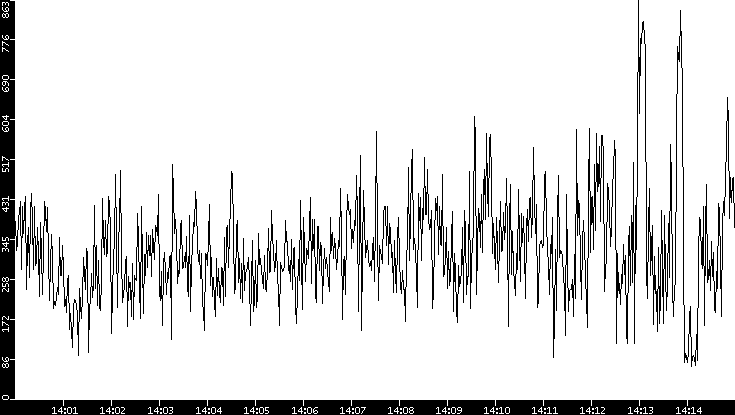 Average Packet Size vs. Time