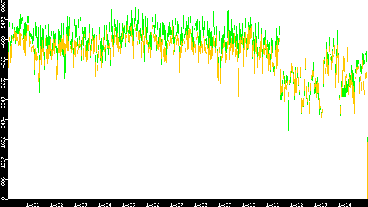 Entropy of Port vs. Time