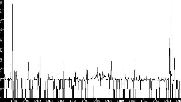 Average Packet Size vs. Time