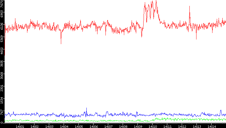 Nb. of Packets vs. Time