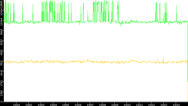 Entropy of Port vs. Time