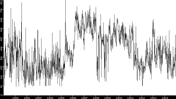 Average Packet Size vs. Time
