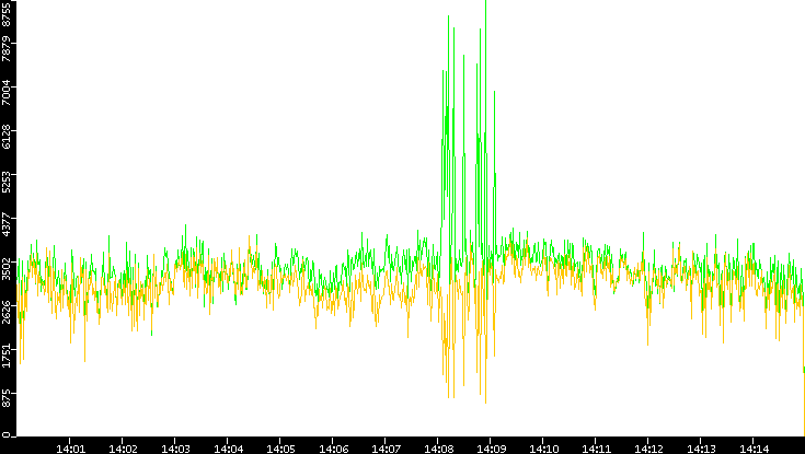 Entropy of Port vs. Time