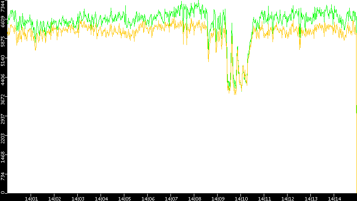 Entropy of Port vs. Time