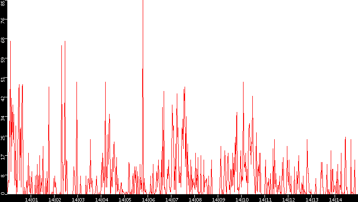 Nb. of Packets vs. Time