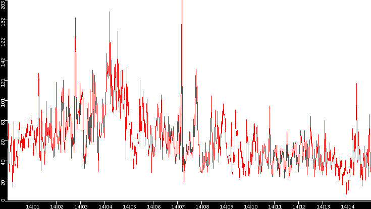 Nb. of Packets vs. Time