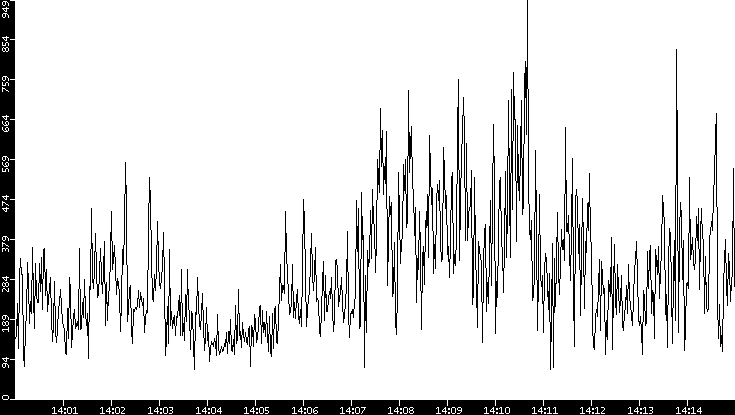 Average Packet Size vs. Time