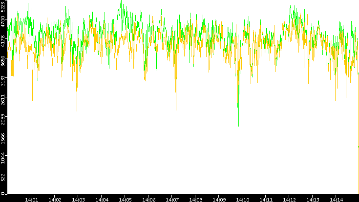 Entropy of Port vs. Time