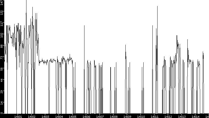 Average Packet Size vs. Time