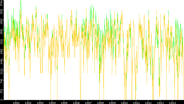 Entropy of Port vs. Time