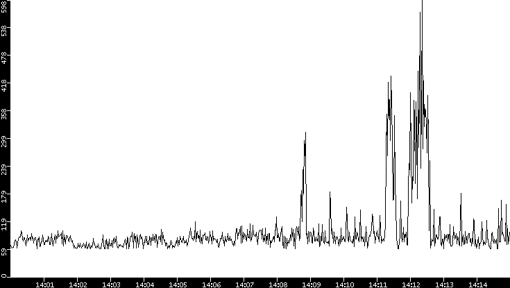 Average Packet Size vs. Time
