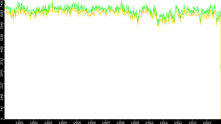 Entropy of Port vs. Time