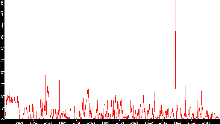 Nb. of Packets vs. Time