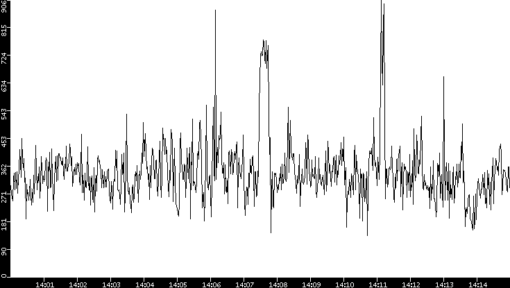 Average Packet Size vs. Time