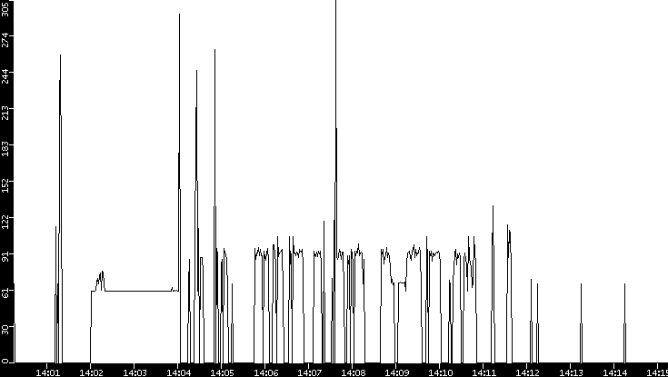 Average Packet Size vs. Time