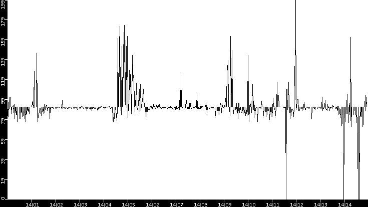 Average Packet Size vs. Time