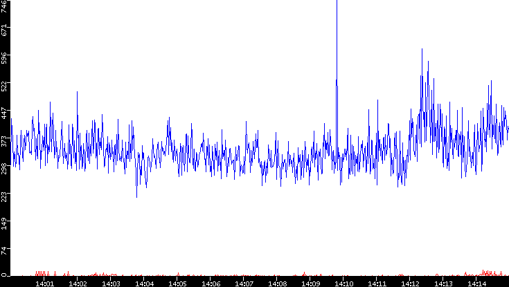 Nb. of Packets vs. Time