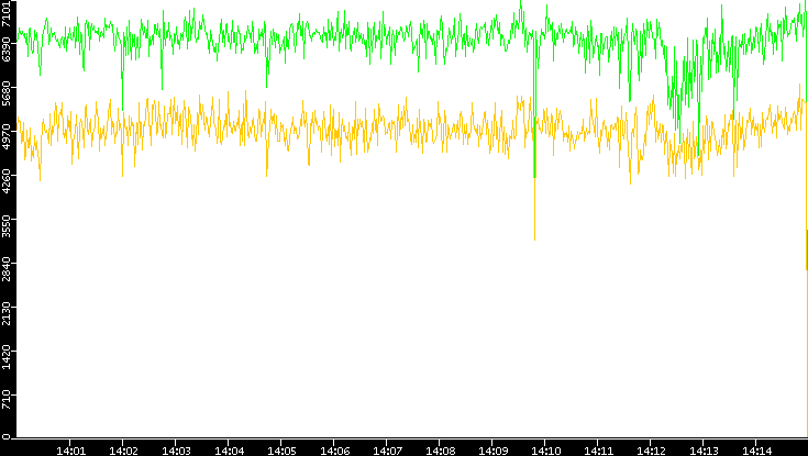 Entropy of Port vs. Time