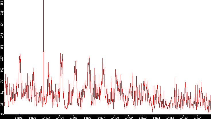 Nb. of Packets vs. Time