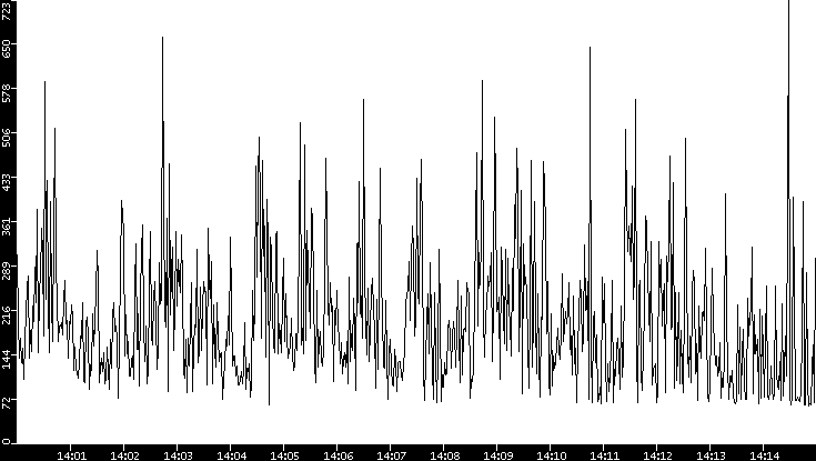 Average Packet Size vs. Time
